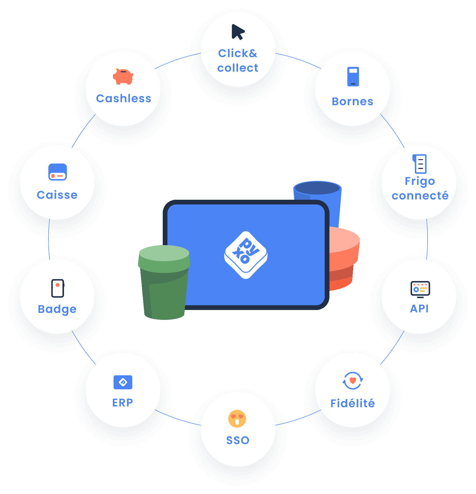 Click & collect > Bornes > Frigo connecté > API > Fidélité > SSO > ERP > Badge > Caisse > Cashless